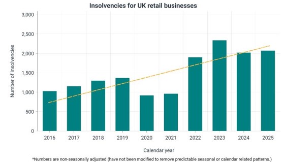Legacy lease structures could put retailers at risk, says leading accountants Price Bailey